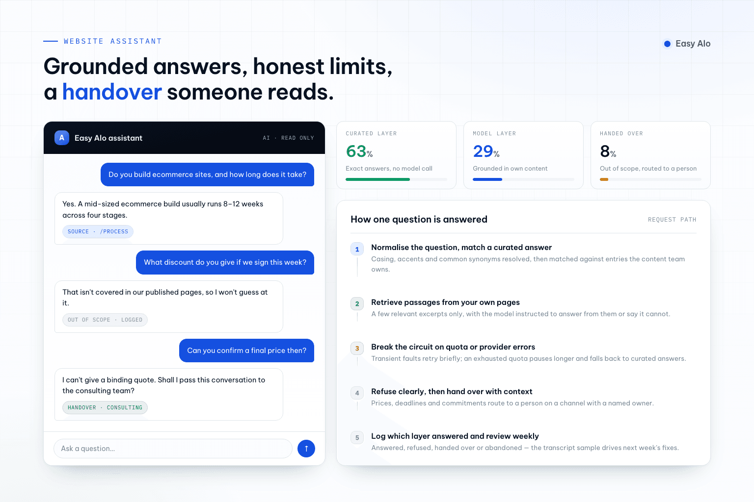 A product team reviewing chatbot conversations, a knowledge base and handover rules for a website assistant